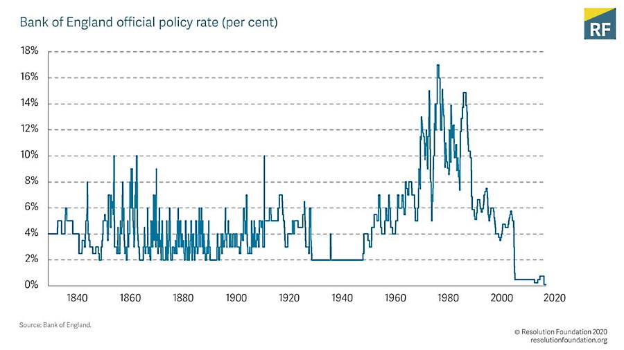Taux d'intérêt de banque centrale si bas - c'est sans précédent depuis deux siècles