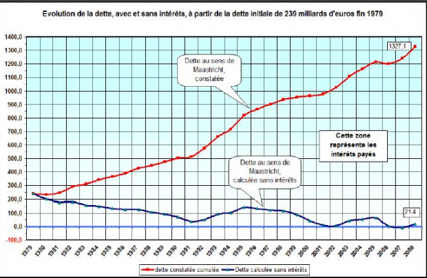 Evolution de la dette Française entre 1979 et 2008 {PNG}