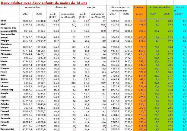 Hausse des prix alimentaires et énergétiques : quel impact pour le budget des familles européennes ?